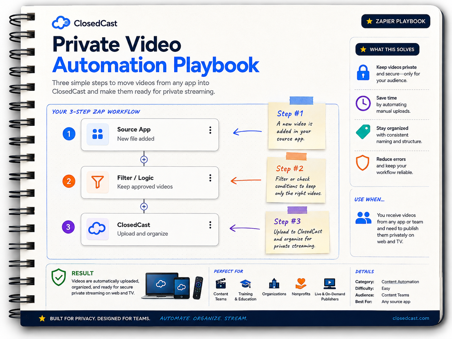 ClosedCast Zapier Playbook showing Google Drive to Filter by Zapier to ClosedCast in three steps